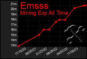 Total Graph of Emsss