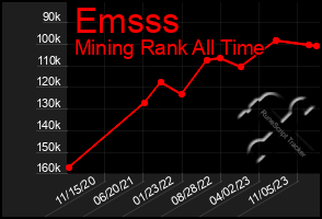 Total Graph of Emsss