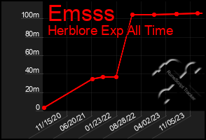 Total Graph of Emsss