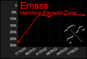 Total Graph of Emsss