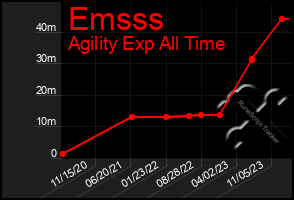 Total Graph of Emsss