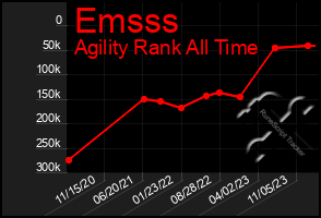 Total Graph of Emsss