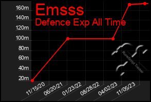 Total Graph of Emsss