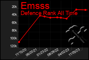 Total Graph of Emsss
