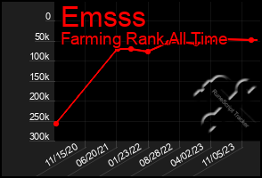 Total Graph of Emsss