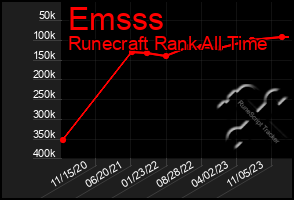 Total Graph of Emsss