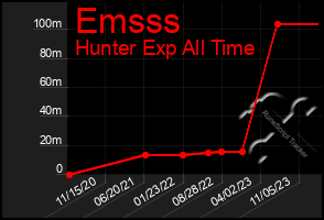 Total Graph of Emsss