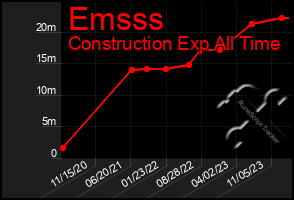 Total Graph of Emsss