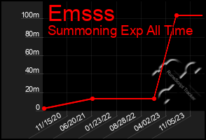 Total Graph of Emsss