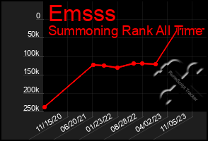 Total Graph of Emsss