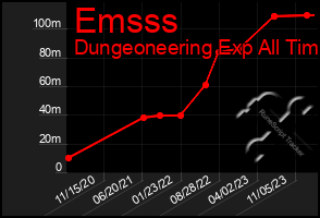 Total Graph of Emsss
