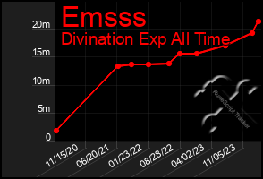 Total Graph of Emsss