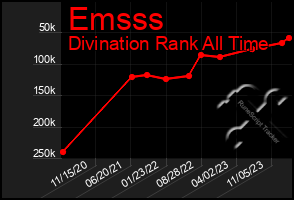 Total Graph of Emsss