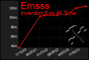 Total Graph of Emsss