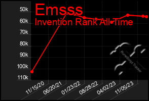 Total Graph of Emsss