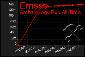 Total Graph of Emsss