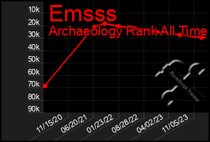 Total Graph of Emsss