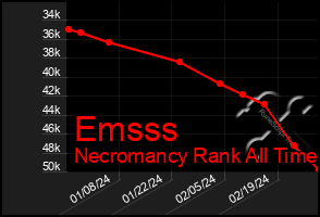 Total Graph of Emsss