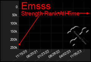 Total Graph of Emsss