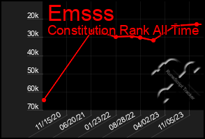 Total Graph of Emsss