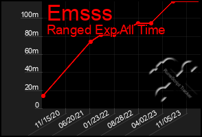 Total Graph of Emsss