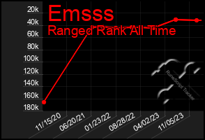 Total Graph of Emsss