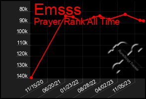 Total Graph of Emsss
