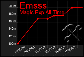 Total Graph of Emsss
