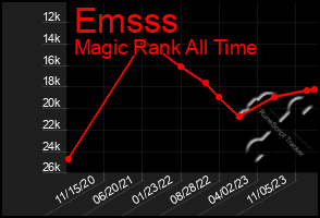 Total Graph of Emsss