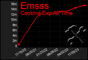 Total Graph of Emsss