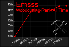 Total Graph of Emsss