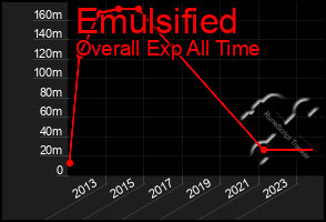 Total Graph of Emulsified