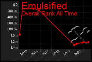 Total Graph of Emulsified