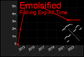 Total Graph of Emulsified