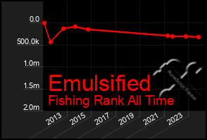 Total Graph of Emulsified