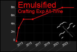 Total Graph of Emulsified