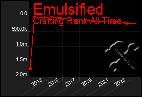 Total Graph of Emulsified