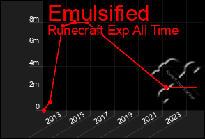 Total Graph of Emulsified