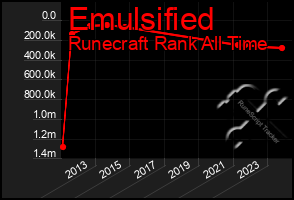 Total Graph of Emulsified