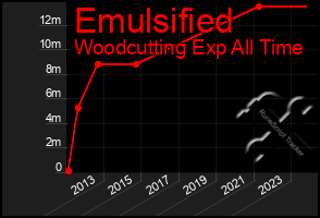 Total Graph of Emulsified