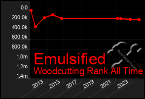 Total Graph of Emulsified