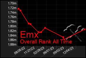 Total Graph of Emx