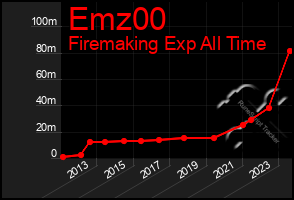 Total Graph of Emz00