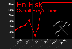 Total Graph of En Fisk