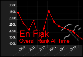 Total Graph of En Fisk