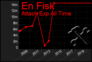 Total Graph of En Fisk