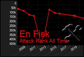 Total Graph of En Fisk