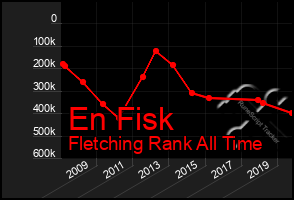 Total Graph of En Fisk