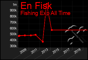 Total Graph of En Fisk