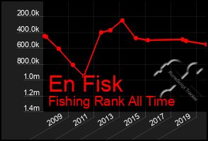 Total Graph of En Fisk